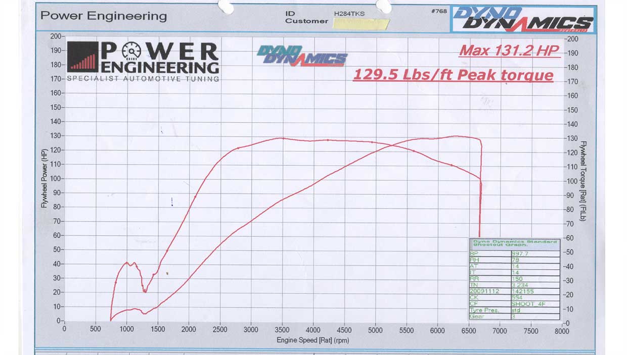 These bhp and torque figures are about twice what a Mini Cooper S produced